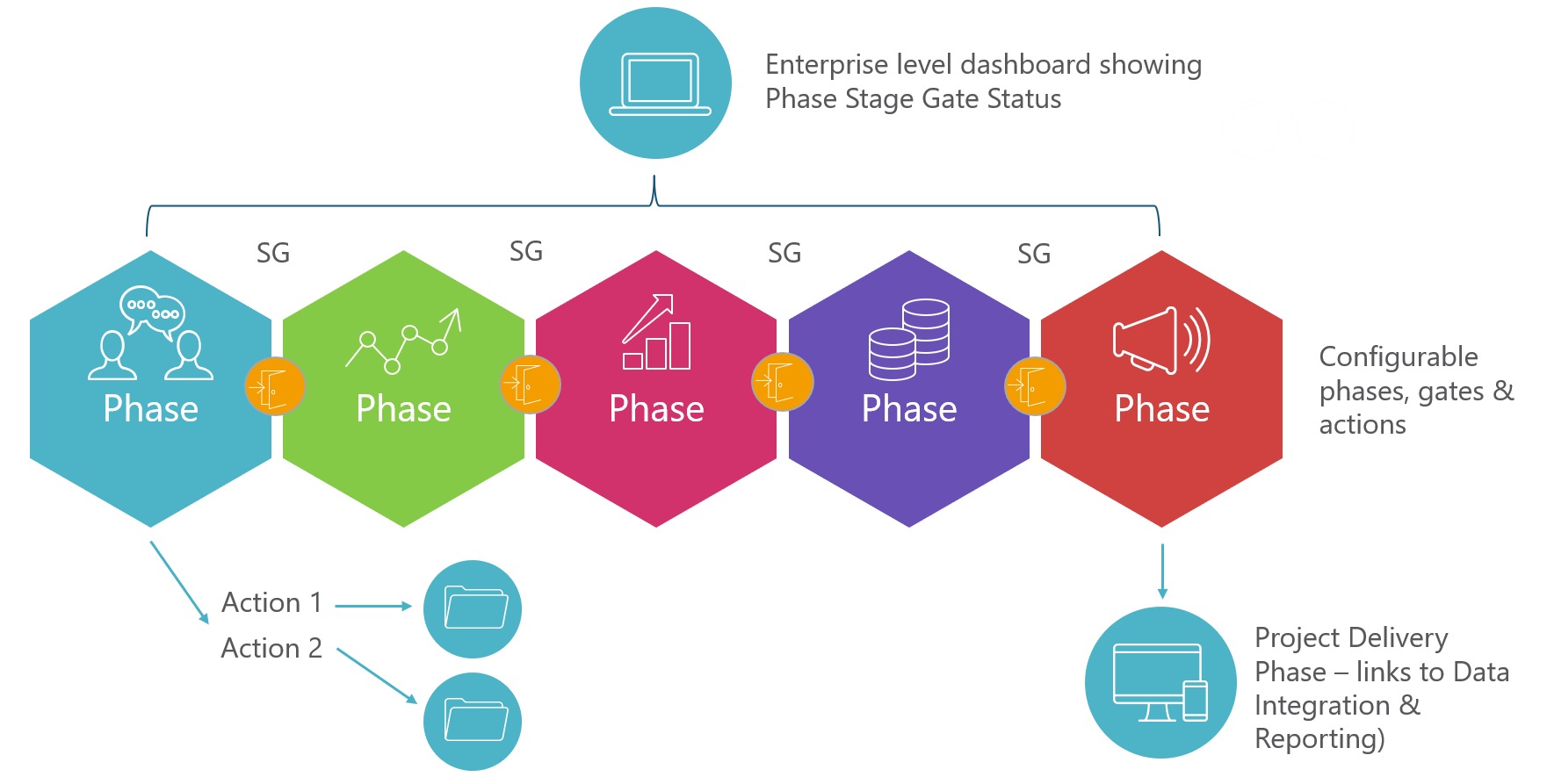 Phase Stage Gate Model